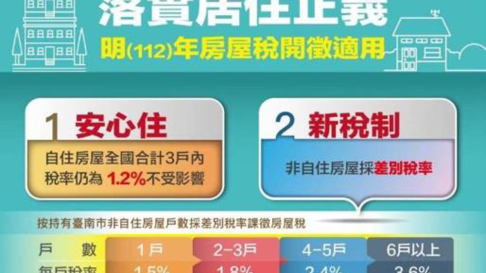 打炒房、升息 台南5月房市交易縮