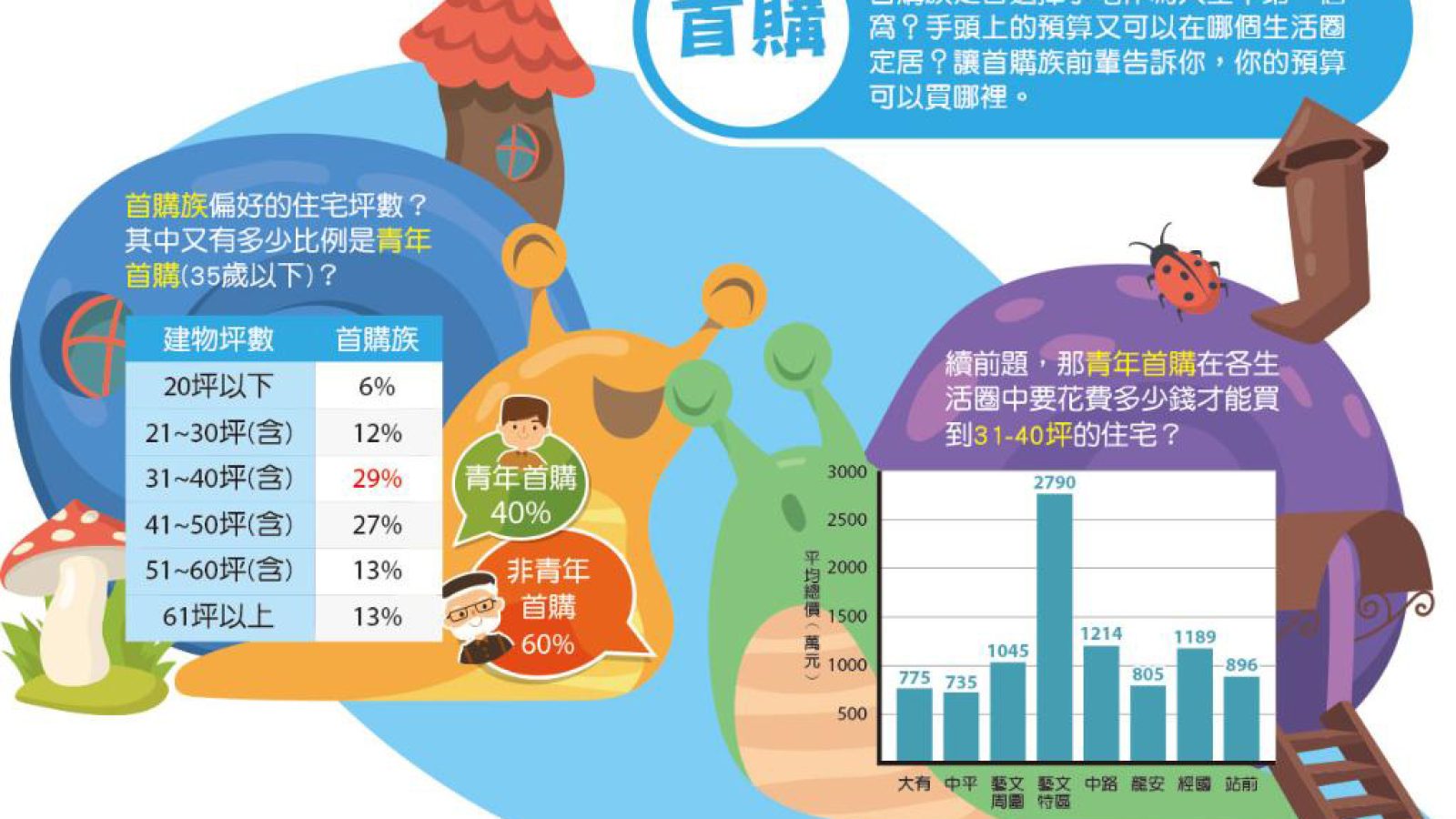 桃園官方實登分析 首購族最愛產品曝光