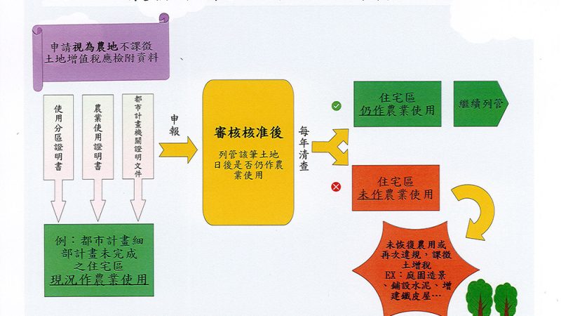 不課徵土增稅農地案 9月1日起全面清查