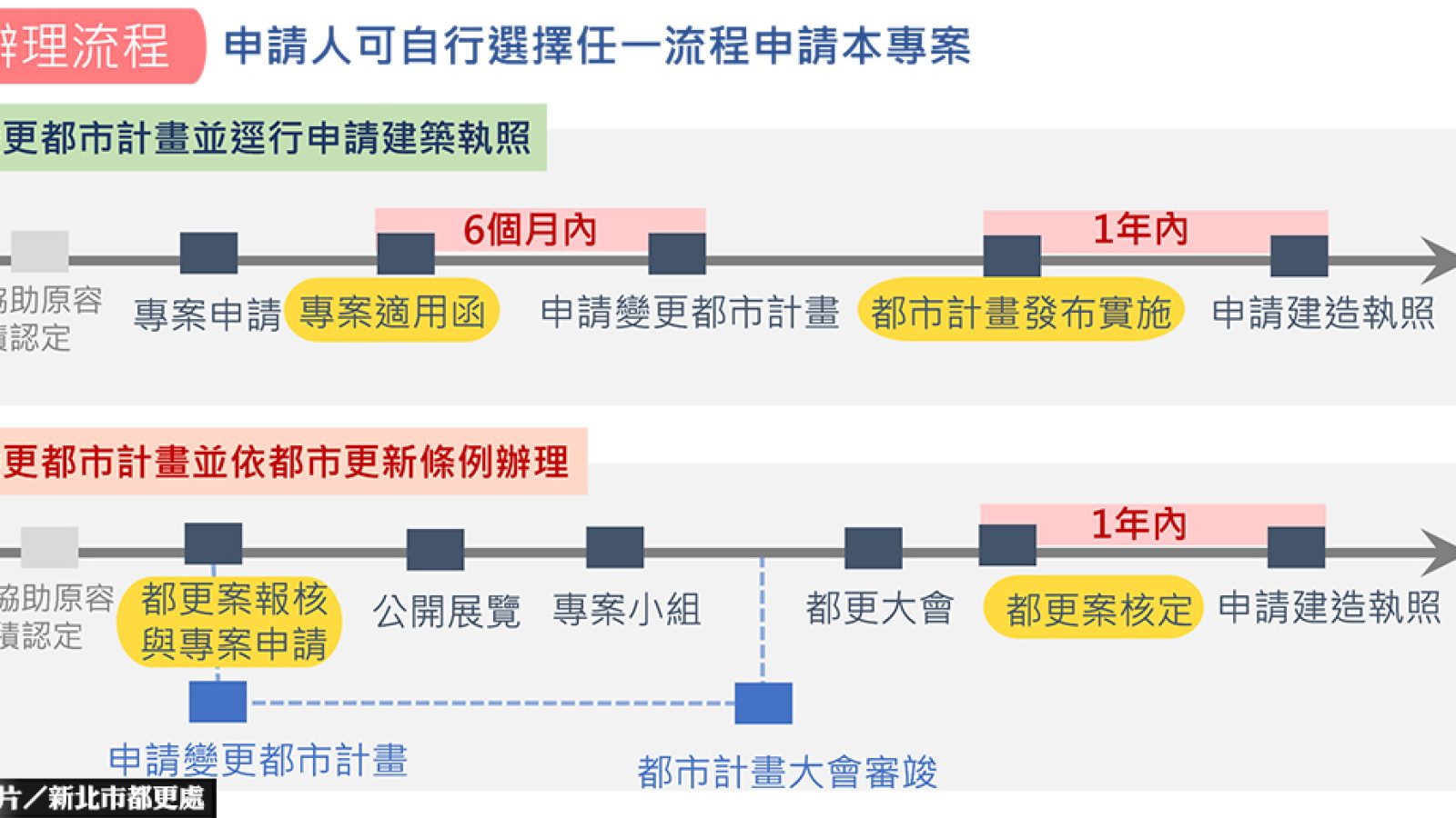 防災都更2.0 新北市已啟動