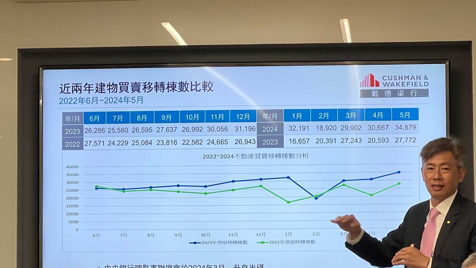 圖／戴德梁行不動產估價師事務所所長楊長達
