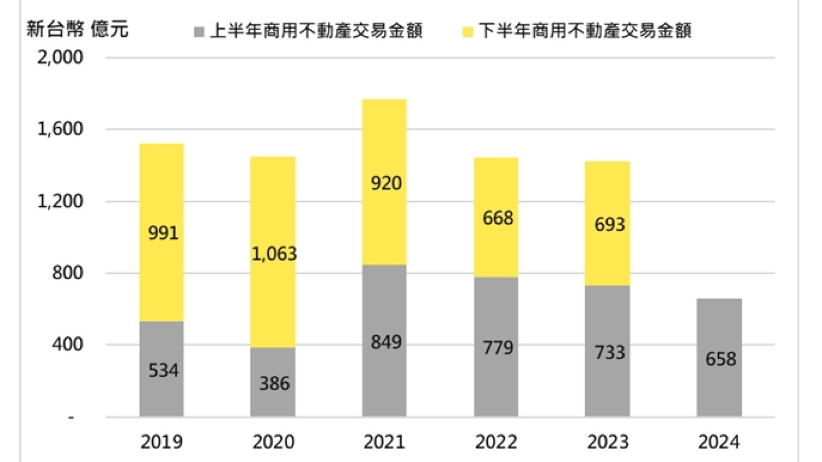 圖／大型商用不動產交易金額統計,2019年-2024年上半年