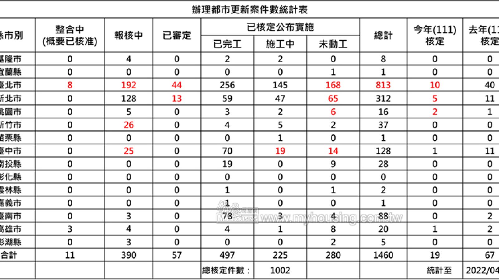 耐震未達1/3之危險建築 應加速都更危老重建確保居住安全