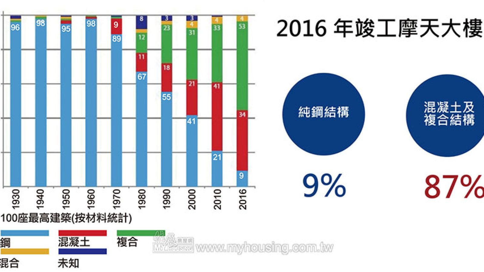 新工法、新技術成熟 買房不該只看ＲＣ或ＳＲＣ