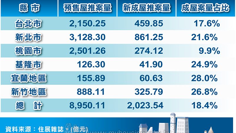 政府狂打預售屋 新成屋將成購屋族新歡