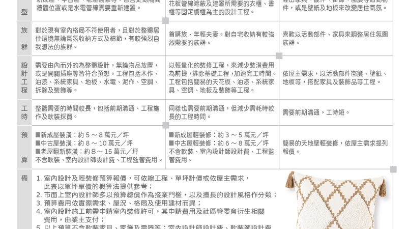 室內設計、輕裝修、軟裝比較一欄表
