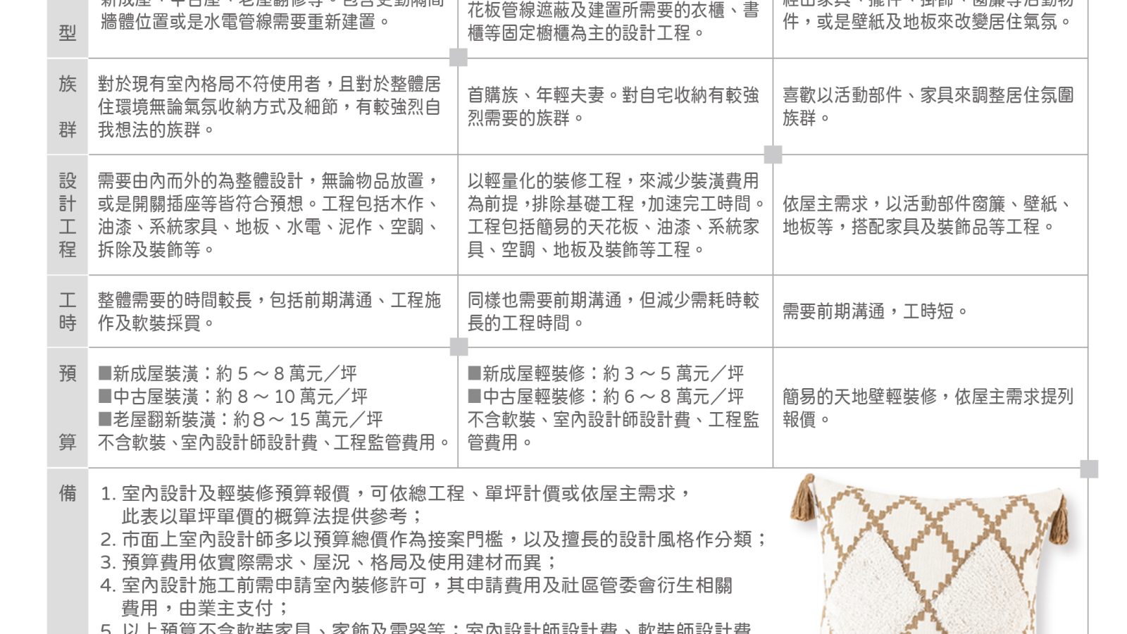 室內設計、輕裝修、軟裝比較一欄表