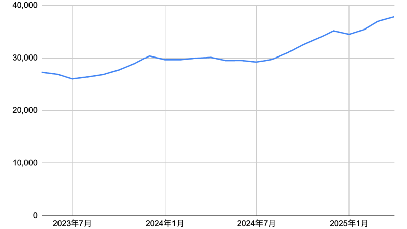 資料來源：樂屋網租屋平台數據