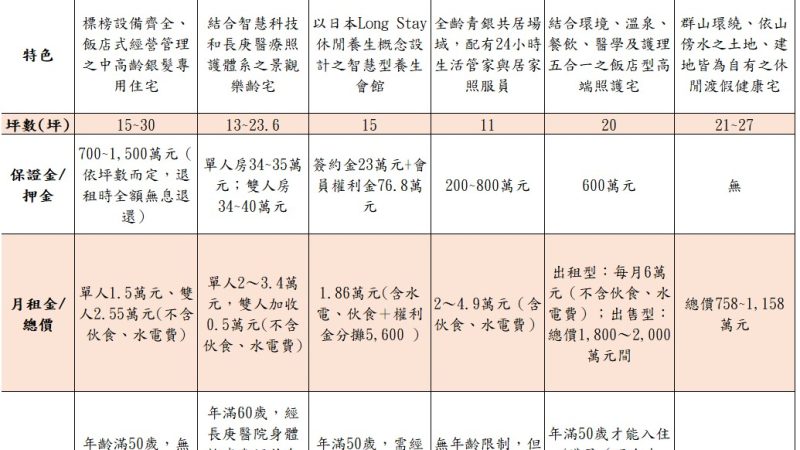 指標養生休閒度假機構與住宅一覽