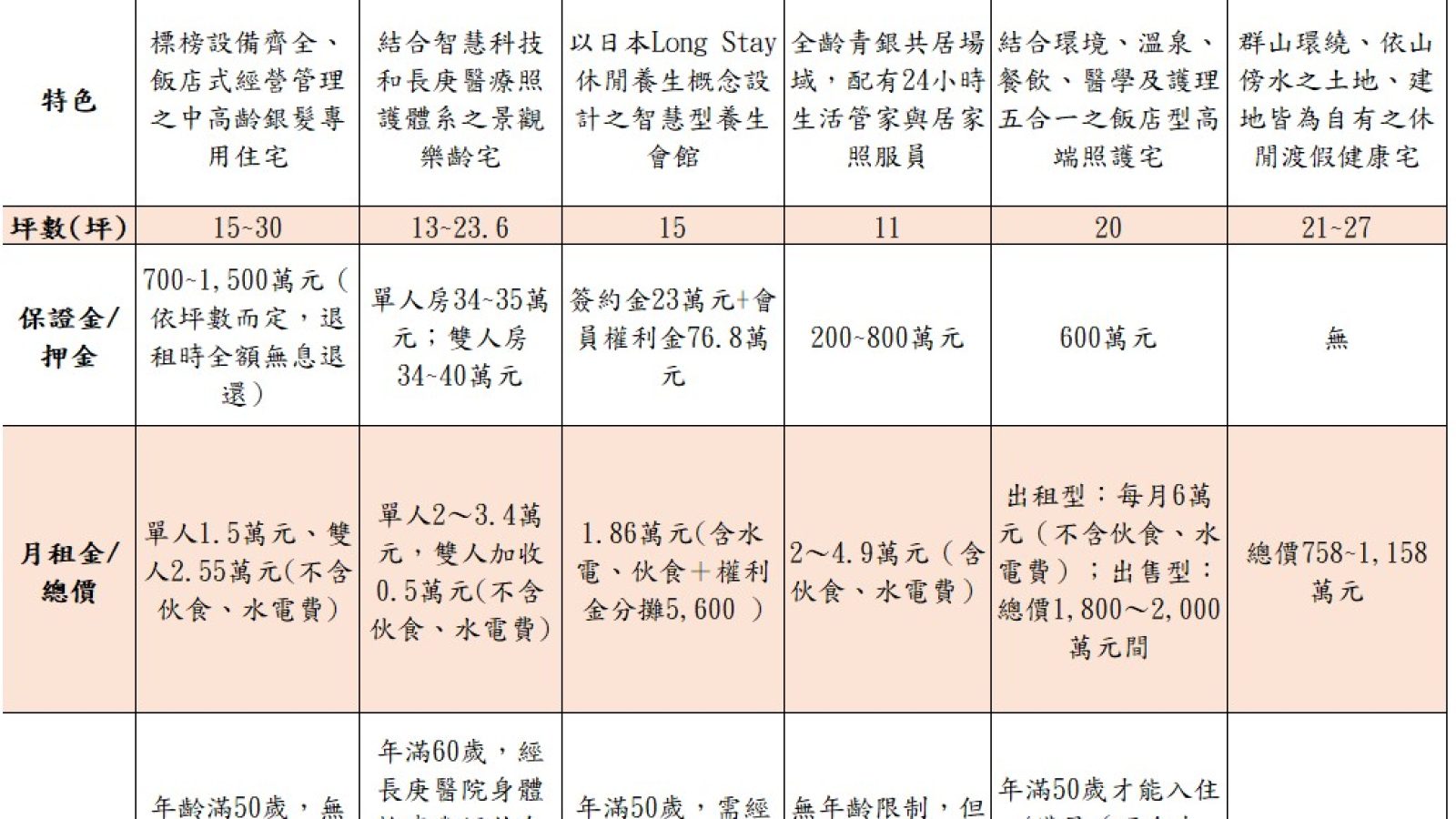 指標養生休閒度假機構與住宅一覽