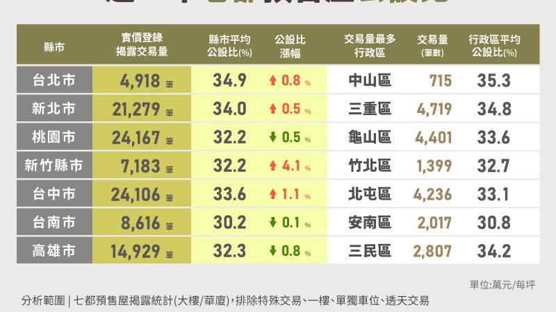 近一年七都預售屋公設比_1